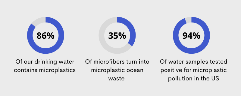 Fast Fashion Microplastic Pollution statistics